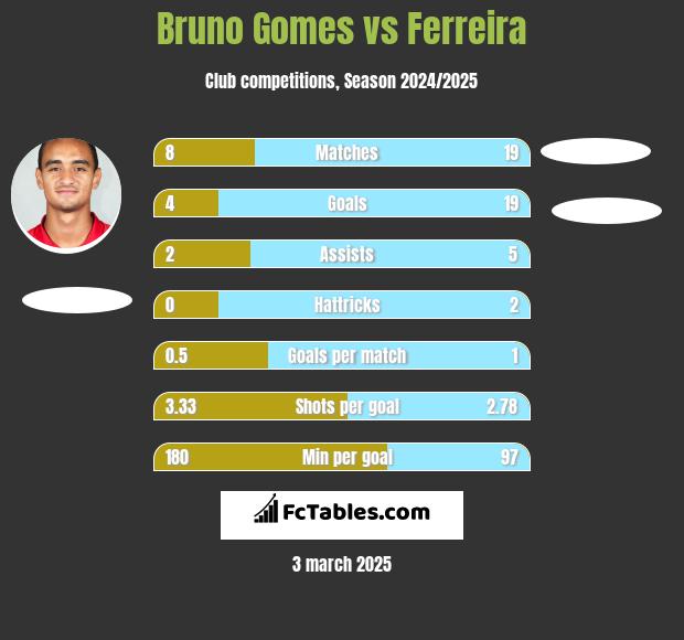 Bruno Gomes vs Ferreira h2h player stats