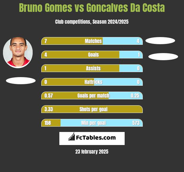 Bruno Gomes vs Goncalves Da Costa h2h player stats