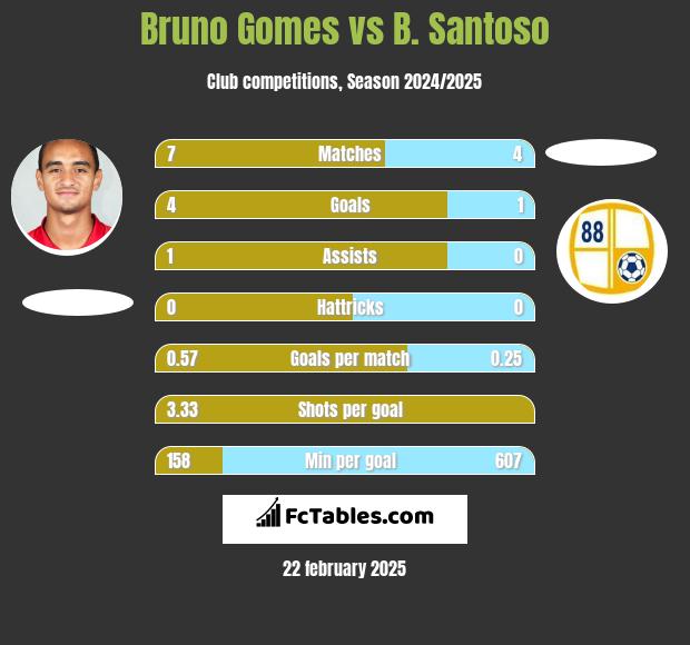 Bruno Gomes vs B. Santoso h2h player stats