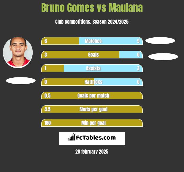 Bruno Gomes vs Maulana h2h player stats