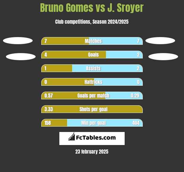 Bruno Gomes vs J. Sroyer h2h player stats