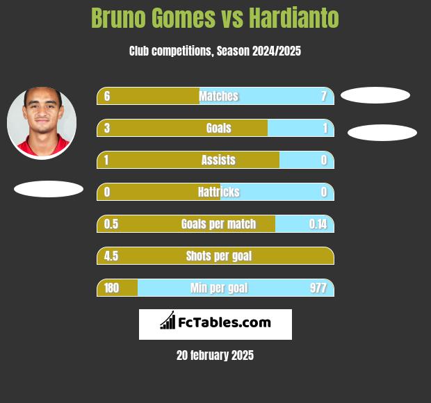 Bruno Gomes vs Hardianto h2h player stats