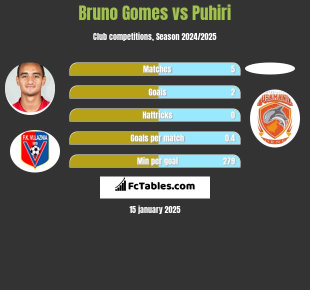 Bruno Gomes vs Puhiri h2h player stats