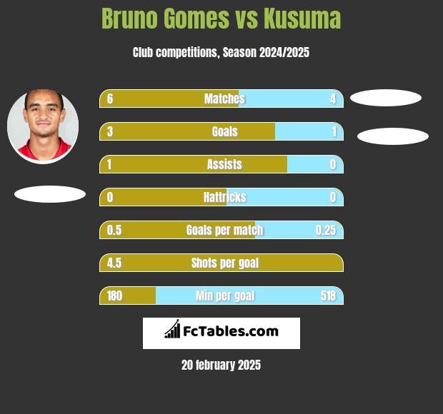 Bruno Gomes vs Kusuma h2h player stats