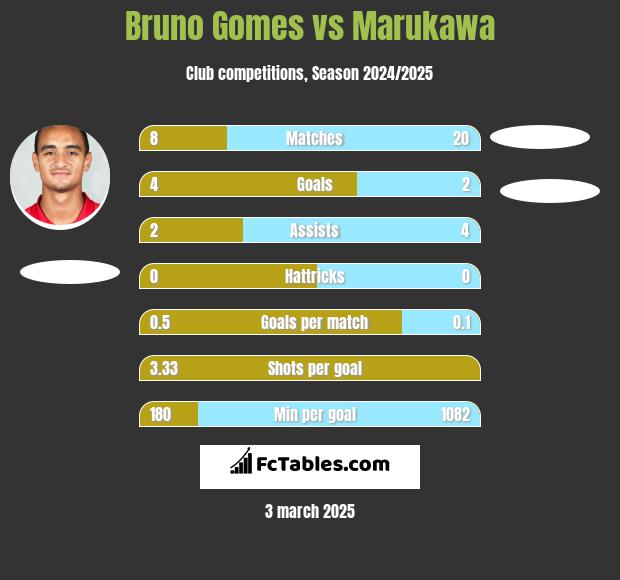 Bruno Gomes vs Marukawa h2h player stats