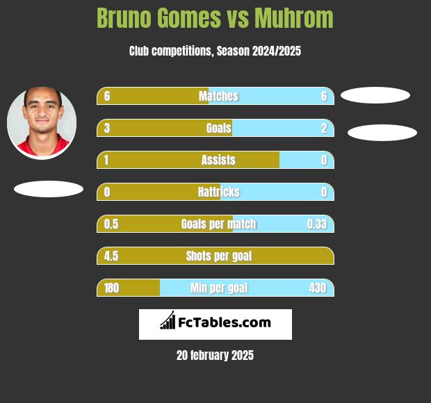 Bruno Gomes vs Muhrom h2h player stats