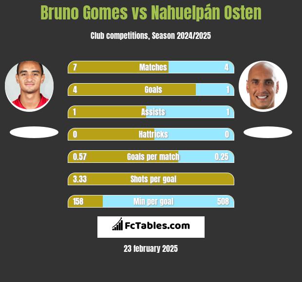 Bruno Gomes vs Nahuelpán Osten h2h player stats