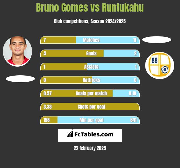 Bruno Gomes vs Runtukahu h2h player stats