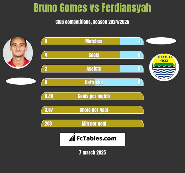 Bruno Gomes vs Ferdiansyah h2h player stats