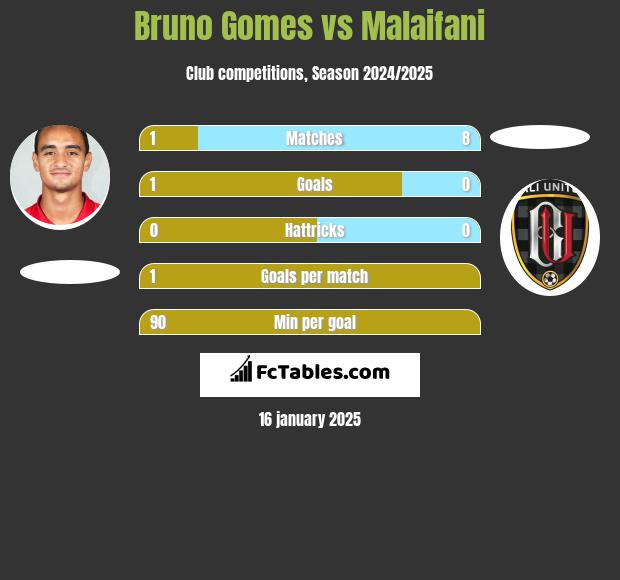 Bruno Gomes vs Malaifani h2h player stats