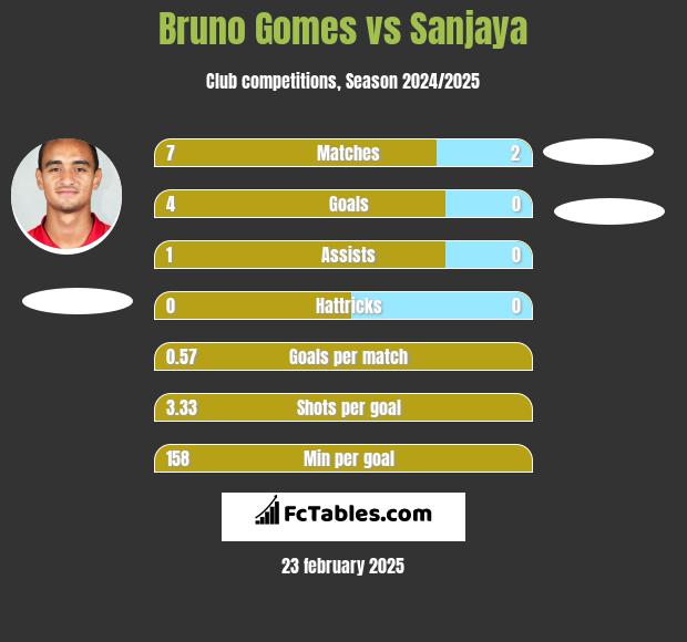 Bruno Gomes vs Sanjaya h2h player stats