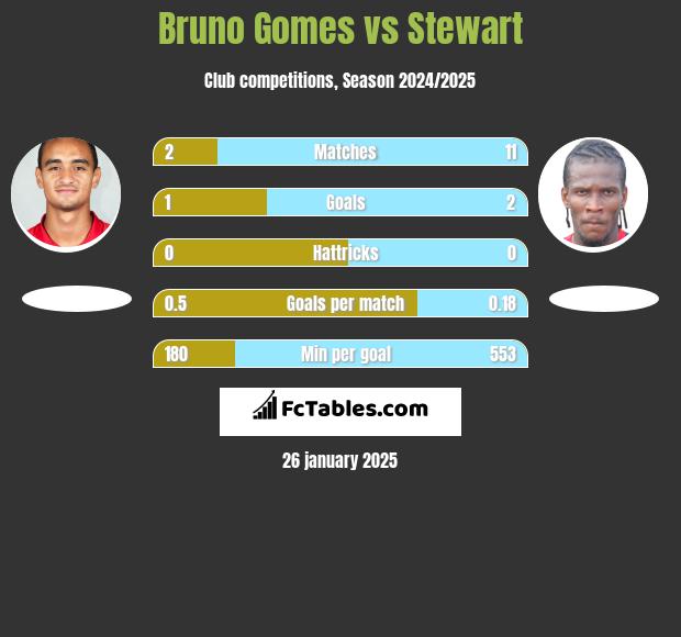 Bruno Gomes vs Stewart h2h player stats