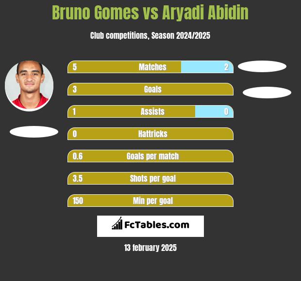 Bruno Gomes vs Aryadi Abidin h2h player stats