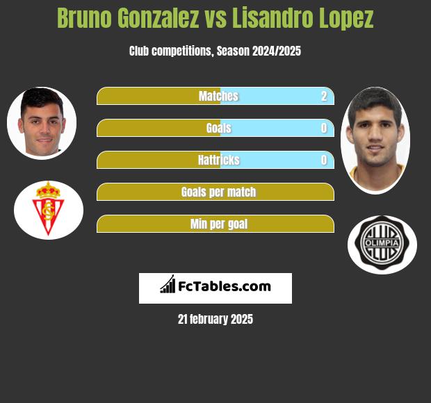 Bruno Gonzalez vs Lisandro Lopez h2h player stats