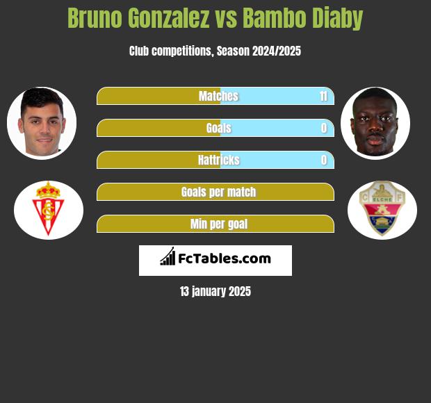 Bruno Gonzalez vs Bambo Diaby h2h player stats