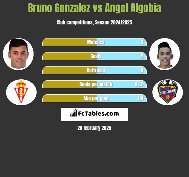 Bruno Gonzalez vs Angel Algobia h2h player stats