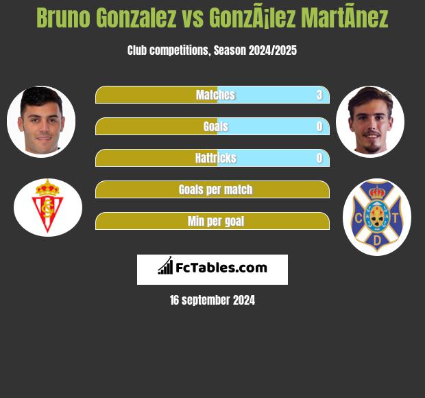 Bruno Gonzalez vs GonzÃ¡lez MartÃ­nez h2h player stats