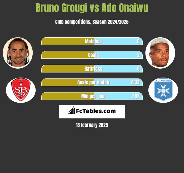 Bruno Grougi vs Ado Onaiwu h2h player stats