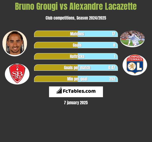 Bruno Grougi vs Alexandre Lacazette h2h player stats