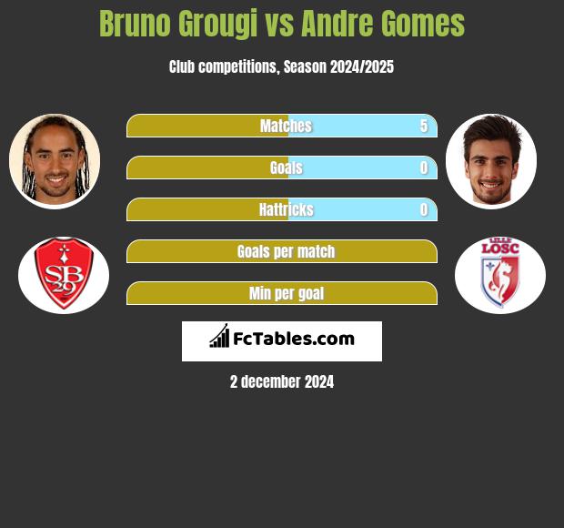 Bruno Grougi vs Andre Gomes h2h player stats