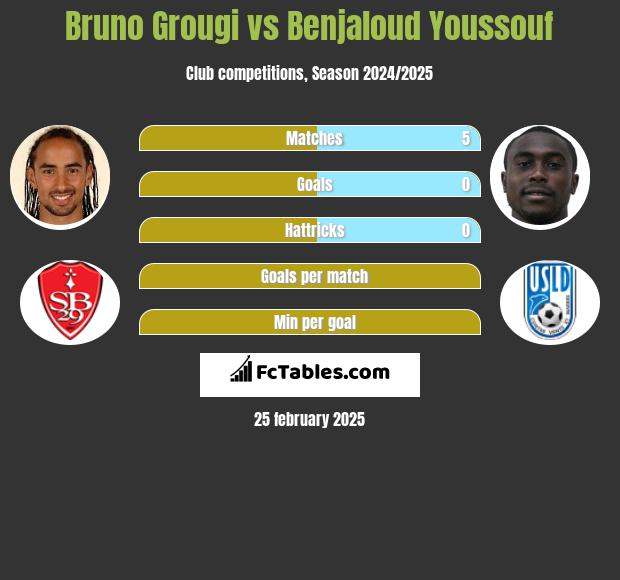 Bruno Grougi vs Benjaloud Youssouf h2h player stats