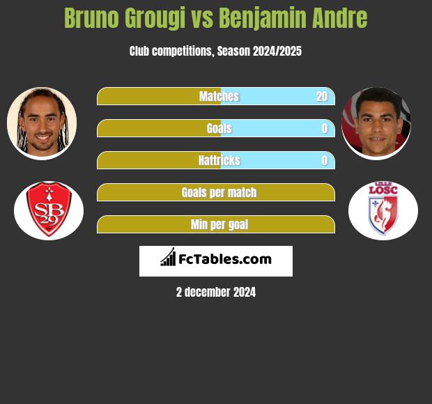 Bruno Grougi vs Benjamin Andre h2h player stats