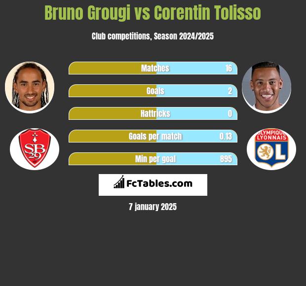 Bruno Grougi vs Corentin Tolisso h2h player stats