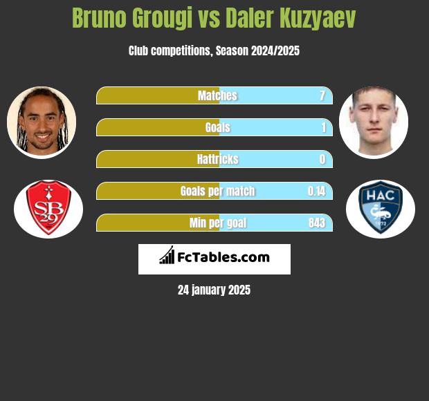 Bruno Grougi vs Daler Kuzyaev h2h player stats