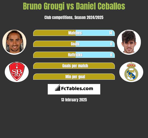 Bruno Grougi vs Daniel Ceballos h2h player stats