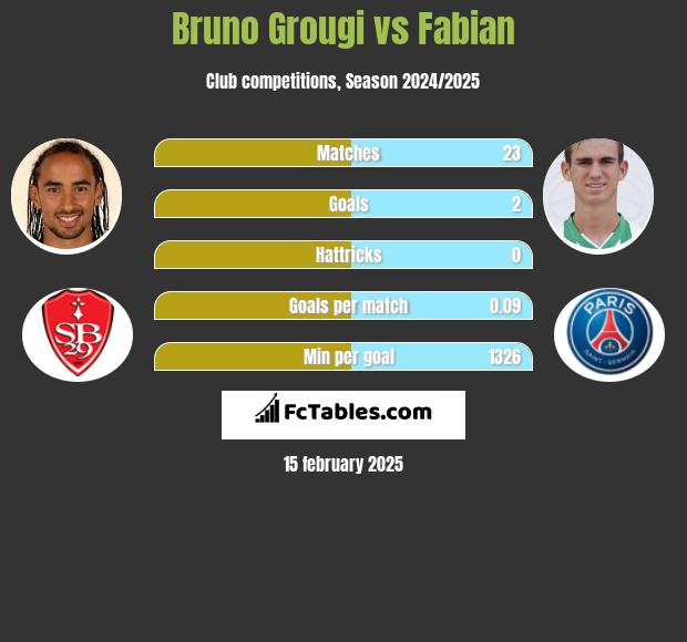 Bruno Grougi vs Fabian h2h player stats