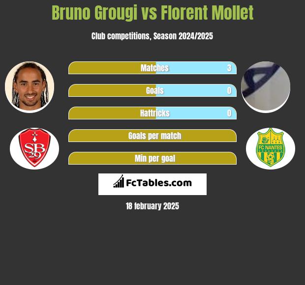 Bruno Grougi vs Florent Mollet h2h player stats