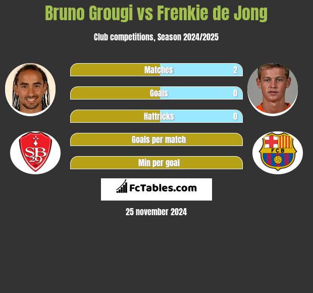 Bruno Grougi vs Frenkie de Jong h2h player stats