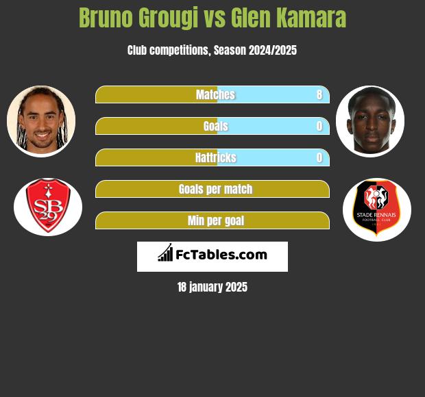 Bruno Grougi vs Glen Kamara h2h player stats