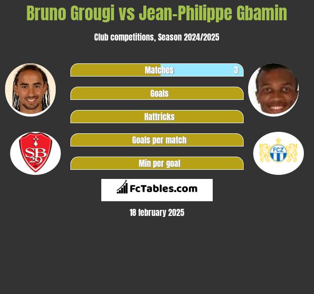 Bruno Grougi vs Jean-Philippe Gbamin h2h player stats