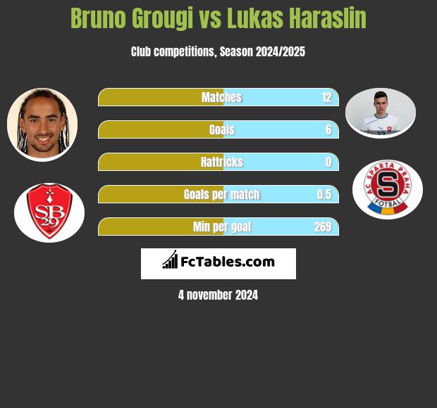 Bruno Grougi vs Lukas Haraslin h2h player stats