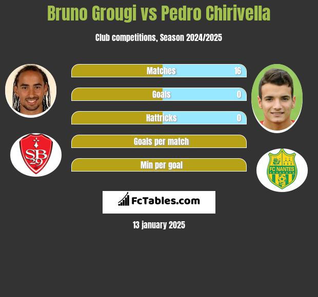 Bruno Grougi vs Pedro Chirivella h2h player stats