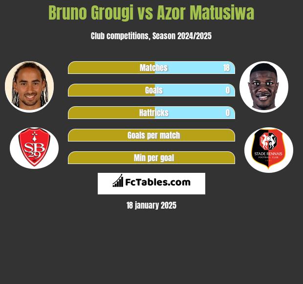 Bruno Grougi vs Azor Matusiwa h2h player stats