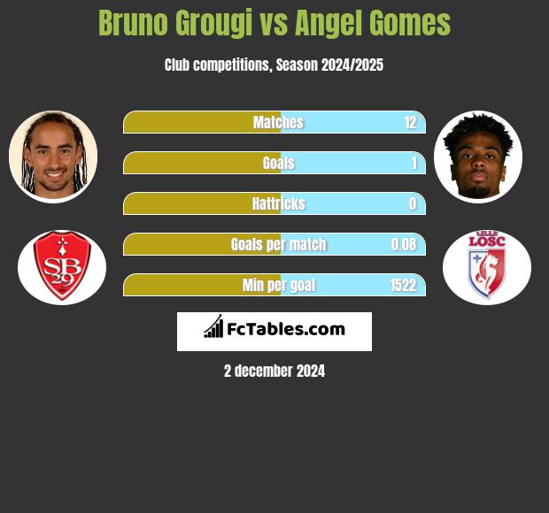 Bruno Grougi vs Angel Gomes h2h player stats