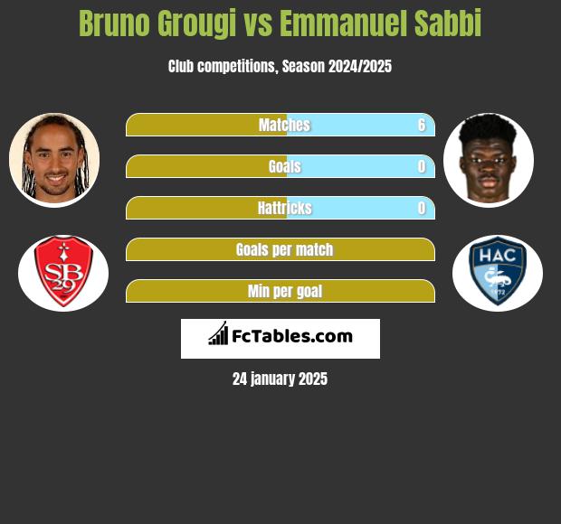 Bruno Grougi vs Emmanuel Sabbi h2h player stats