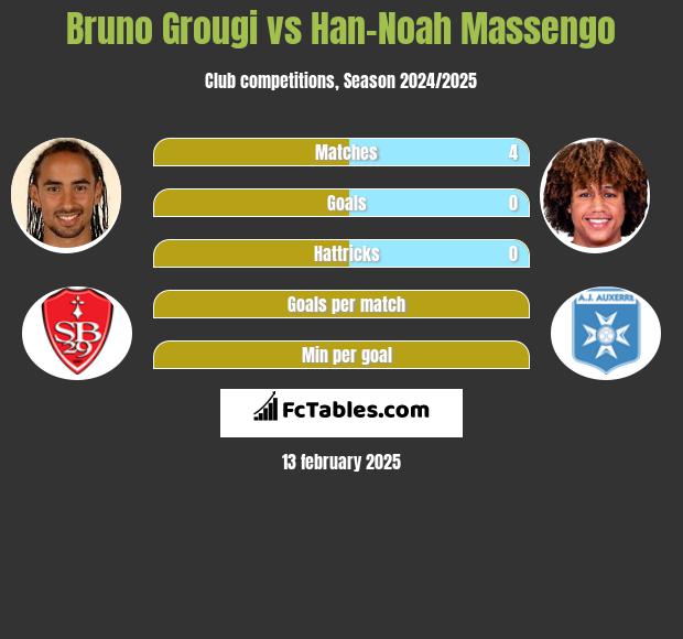 Bruno Grougi vs Han-Noah Massengo h2h player stats