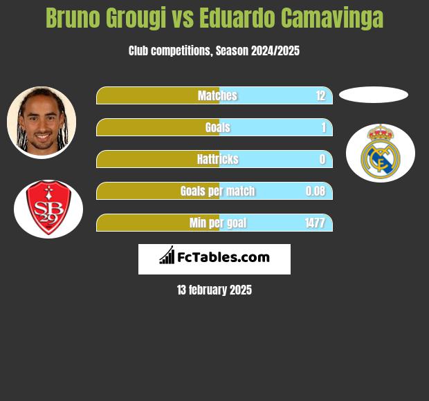 Bruno Grougi vs Eduardo Camavinga h2h player stats