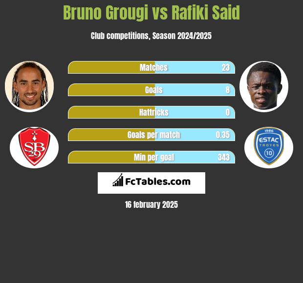 Bruno Grougi vs Rafiki Said h2h player stats