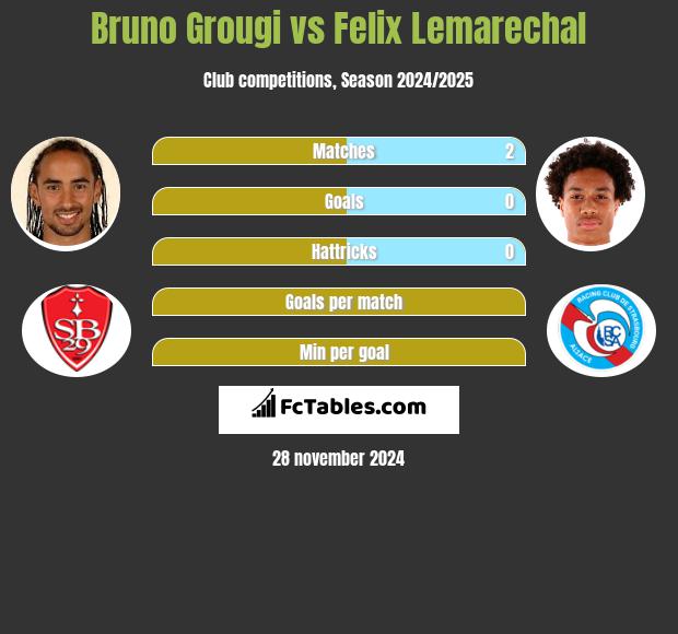 Bruno Grougi vs Felix Lemarechal h2h player stats