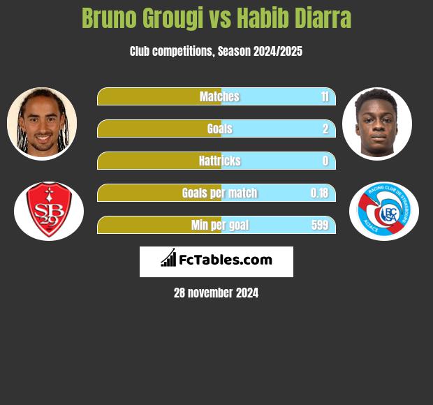 Bruno Grougi vs Habib Diarra h2h player stats