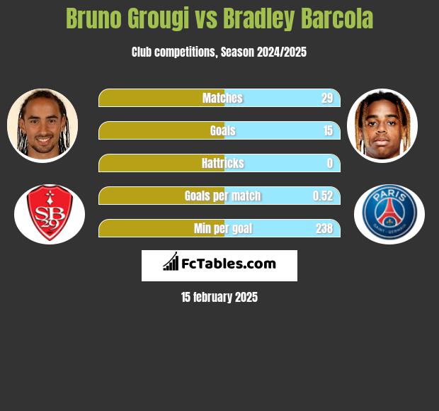 Bruno Grougi vs Bradley Barcola h2h player stats