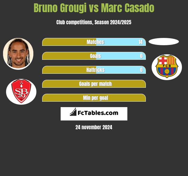 Bruno Grougi vs Marc Casado h2h player stats