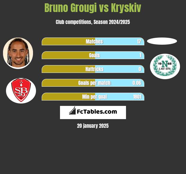 Bruno Grougi vs Kryskiv h2h player stats