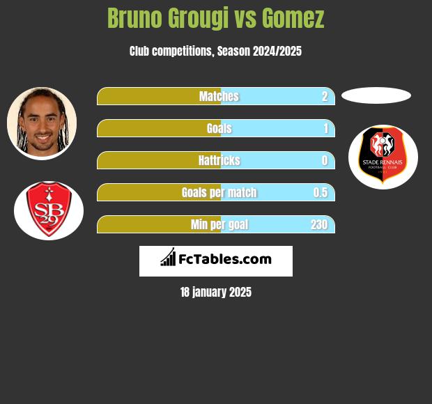 Bruno Grougi vs Gomez h2h player stats