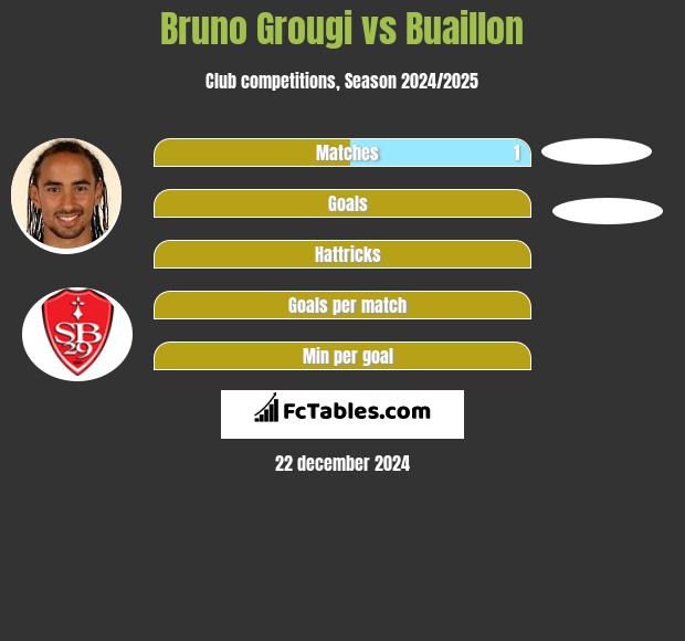 Bruno Grougi vs Buaillon h2h player stats