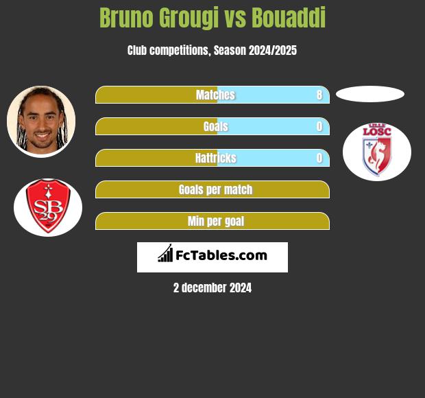 Bruno Grougi vs Bouaddi h2h player stats